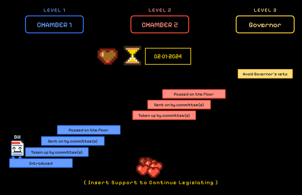  Animated pixel-art diagram of a bill's legislative journey as an arcade game. 
        A character labeled Bill climbs 3 levels of stacked platforms representing steps required to pass the bill. 
        The 3 levels are Chamber 1, Chamber 2, and Governor. 
        The level Chamber 1 has steps labelled Introduced, Taken up by committee(s), Sent on by committee(s),
         Passed on the floor, the level Chamber 2 has steps labelled Taken up by committee(s),
          Sent on by committee(s), Passed on the floor,
           and the level Governor has one step labelled Avoid Governor's veto.
            As Bill climbs, it accumulates support (shown as hearts, like extra lives). 
            On some platforms Bill dies, and it then respawns on the bottom step,
             illustrating how a bill that fails can be reintroduced in a next legislative cycle,
              but starts the process all over again. Bottom text reads [Insert Support to Continue Legislating],
               echoing an arcade Insert Coin to Continue prompt. 